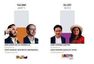 Abelardo de la Espriella se impuso en el Quindío y disputará la Presidencia con Iván Cepeda en segunda vuelta