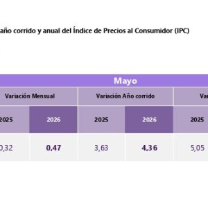 Vivienda y servicios públicos impulsaron la inflación de mayo, que se ubicó en 0,47%