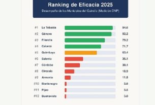 El municipio de Génova ocupó el segundo lugar en Quindío en la medición de eficiencia del Departamento Nacional de Planeación